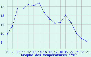 Courbe de tempratures pour Bellengreville (14)