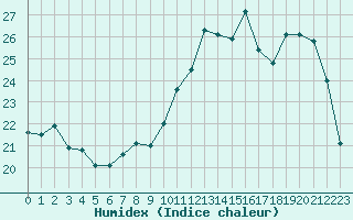 Courbe de l'humidex pour Beauvais (60)