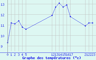 Courbe de tempratures pour Aigrefeuille d