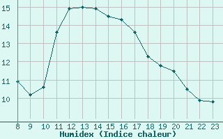 Courbe de l'humidex pour Aigrefeuille d'Aunis (17)