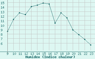 Courbe de l'humidex pour Saint-Vran (05)