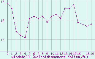 Courbe du refroidissement olien pour Herserange (54)