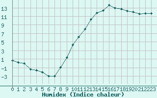 Courbe de l'humidex pour Ambrieu (01)