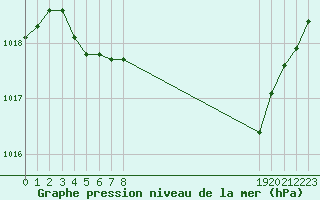 Courbe de la pression atmosphrique pour Le Mesnil-Esnard (76)