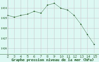 Courbe de la pression atmosphrique pour Fiscaglia Migliarino (It)