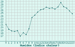 Courbe de l'humidex pour Pordic (22)