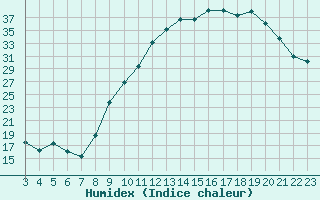 Courbe de l'humidex pour Amur (79)