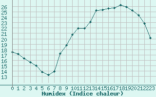 Courbe de l'humidex pour Combs-la-Ville (77)