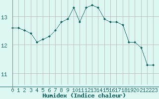 Courbe de l'humidex pour Sorcy-Bauthmont (08)