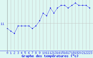 Courbe de tempratures pour Nostang (56)