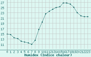 Courbe de l'humidex pour Brianon (05)