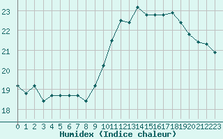 Courbe de l'humidex pour Bordeaux (33)