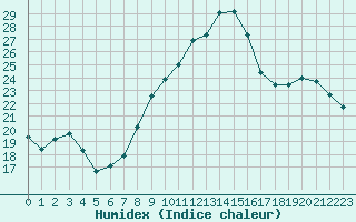 Courbe de l'humidex pour Tauxigny (37)