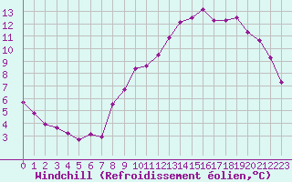 Courbe du refroidissement olien pour Muirancourt (60)