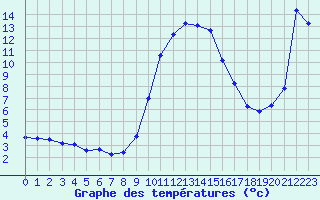 Courbe de tempratures pour Hohrod (68)