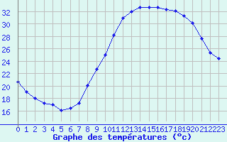 Courbe de tempratures pour Le Luc - Cannet des Maures (83)