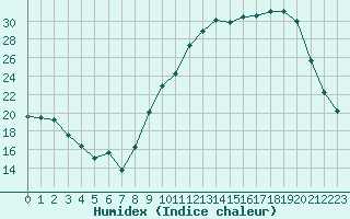 Courbe de l'humidex pour Leign-les-Bois (86)