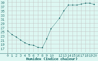 Courbe de l'humidex pour Potes / Torre del Infantado (Esp)