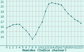 Courbe de l'humidex pour Izegem (Be)