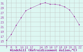 Courbe du refroidissement olien pour Trets (13)