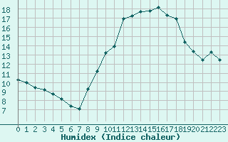 Courbe de l'humidex pour Grimentz (Sw)