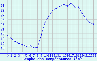 Courbe de tempratures pour Chteauroux (36)