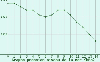 Courbe de la pression atmosphrique pour Pomrols (34)