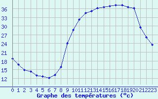 Courbe de tempratures pour Almenches (61)