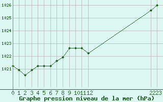 Courbe de la pression atmosphrique pour Agde (34)