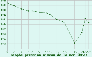 Courbe de la pression atmosphrique pour Recoules de Fumas (48)