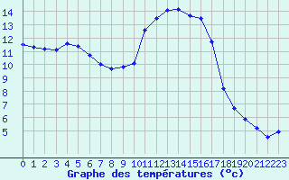 Courbe de tempratures pour Montlimar (26)