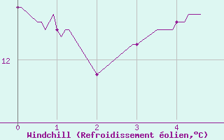 Courbe du refroidissement olien pour Savigny sur Clairis (89)