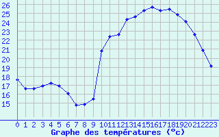 Courbe de tempratures pour La Javie (04)