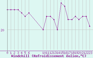 Courbe du refroidissement olien pour Vias (34)