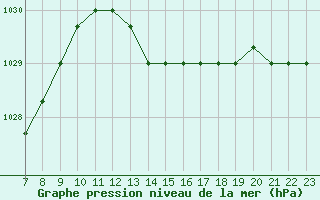 Courbe de la pression atmosphrique pour Manlleu (Esp)