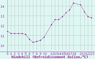 Courbe du refroidissement olien pour Variscourt (02)