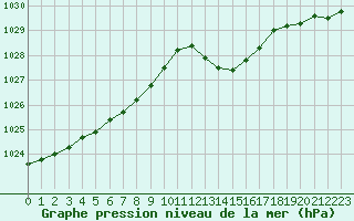 Courbe de la pression atmosphrique pour Melun (77)