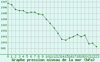 Courbe de la pression atmosphrique pour Pau (64)