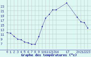 Courbe de tempratures pour Saint-Haon (43)