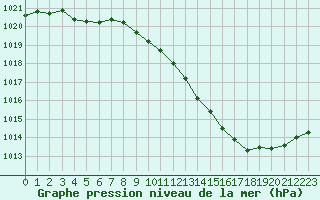 Courbe de la pression atmosphrique pour Dole-Tavaux (39)