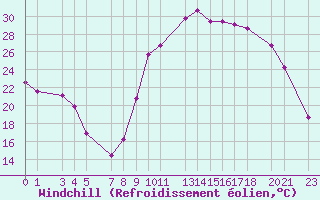 Courbe du refroidissement olien pour Recoules de Fumas (48)