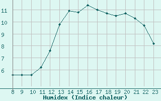 Courbe de l'humidex pour Sorgues (84)