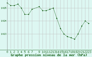 Courbe de la pression atmosphrique pour Saint-Sorlin-en-Valloire (26)