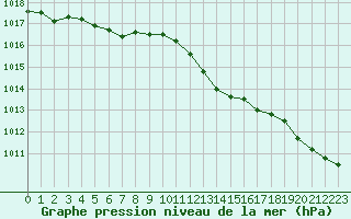 Courbe de la pression atmosphrique pour Woluwe-Saint-Pierre (Be)