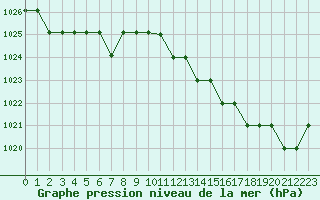 Courbe de la pression atmosphrique pour Marquise (62)