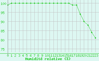 Courbe de l'humidit relative pour Mont-Aigoual (30)