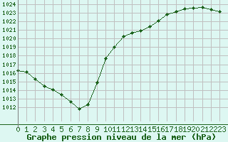 Courbe de la pression atmosphrique pour Brest (29)