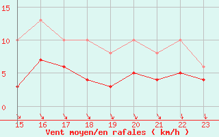 Courbe de la force du vent pour Arles (13)