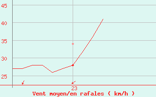 Courbe de la force du vent pour Dunkerque (59)