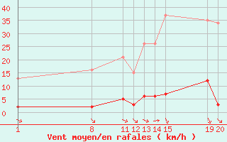 Courbe de la force du vent pour Verngues - Hameau de Cazan (13)